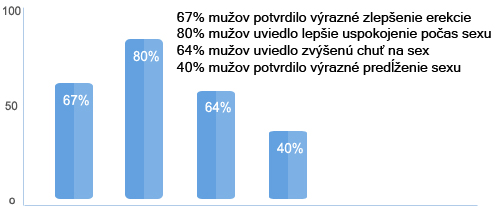 Prirodzené zlepšenie erekcie